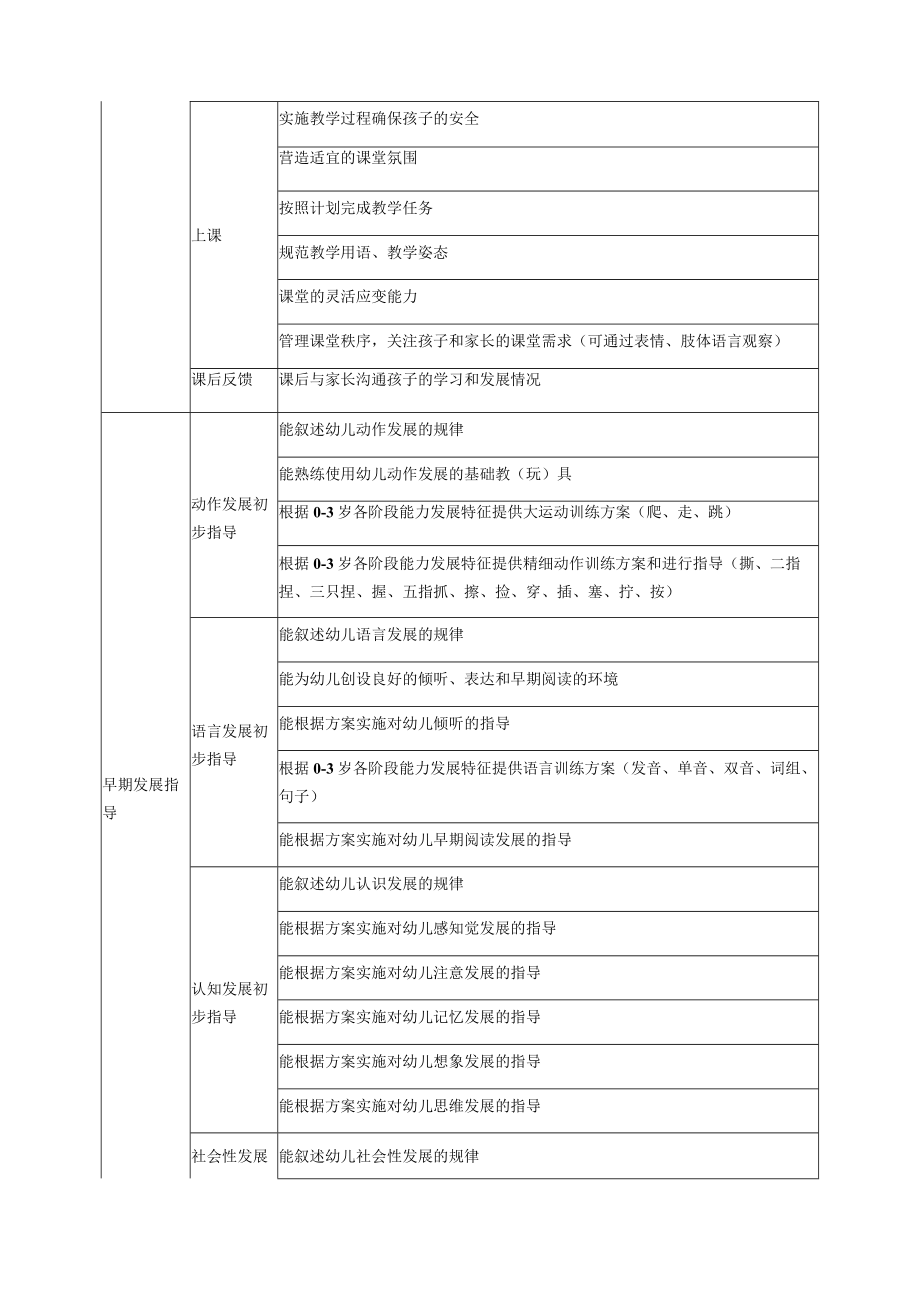 《托育教育活动组织与实施》课程与能力对接表.docx_第2页