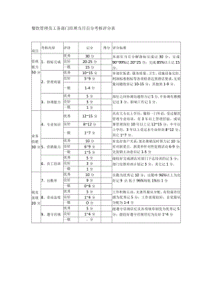 餐饮管理员工各部门经理当月百分考核评分表.docx