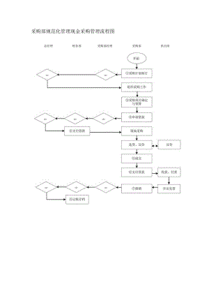 采购部规范化管理现金采购管理流程图.docx