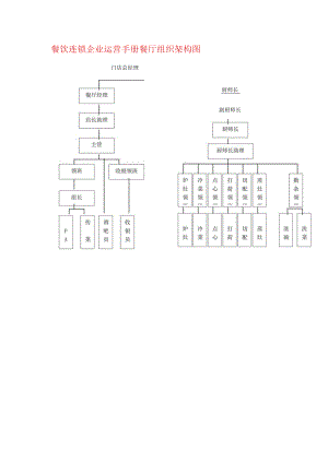 餐饮连锁企业运营手册餐厅组织架构图.docx