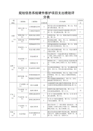 规划信息系统硬件维护项目支出绩效评分表.docx