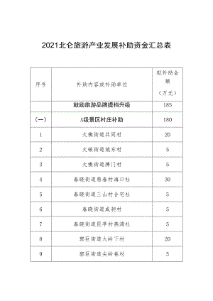 2021北仑旅游产业发展补助资金汇总表.docx