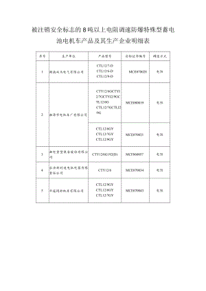 被注销安全标志的8吨以上电阻调速防爆特殊型蓄电池电机车产品及其生产企业明细表.docx