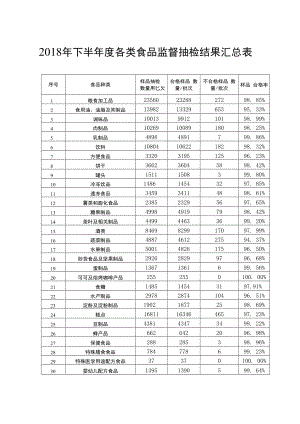 2018年下半年度各类食品监督抽检结果汇总表.docx