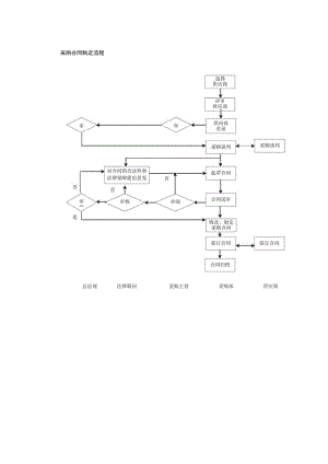 采购合同制定流程.docx