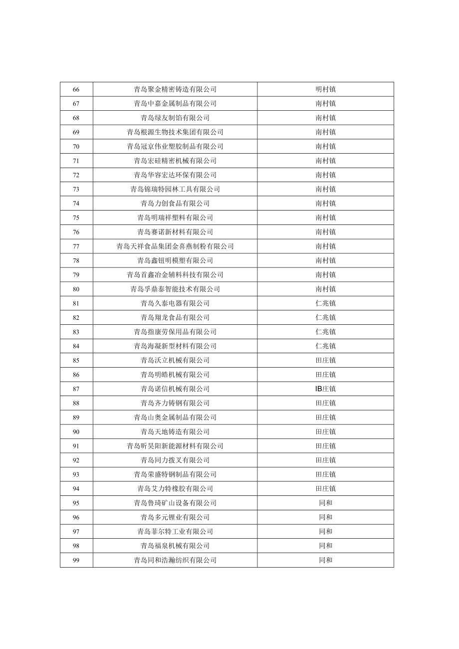 2022年小微企业技术改造项目推荐企业汇总表.docx_第3页