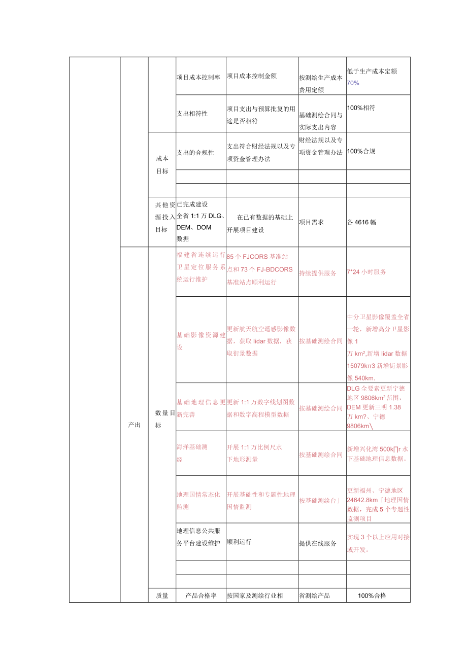 财政支出项目绩效目标申报表.docx_第3页