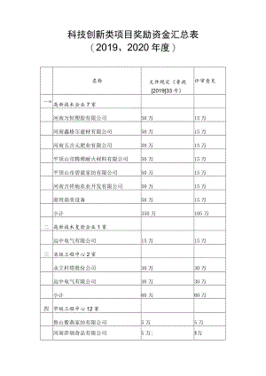 科技创新类项目奖励资金汇总02020年度.docx