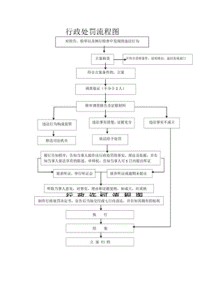 行政处罚流程图.docx
