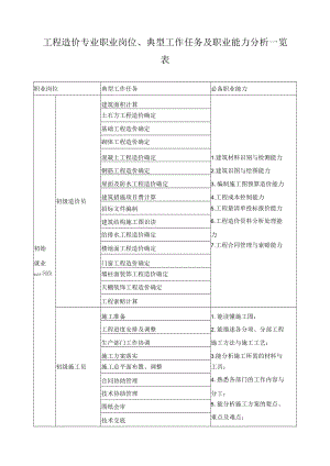 工程造价专业职业岗位、典型工作任务及职业能力分析一览表.docx