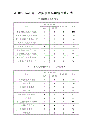 2018年1—3月份政务信息采用情况统计表.docx