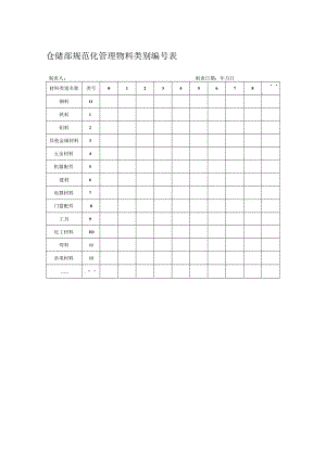 仓储部规范化管理物料类别编号表.docx
