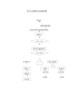 供方定期评定流程图.docx
