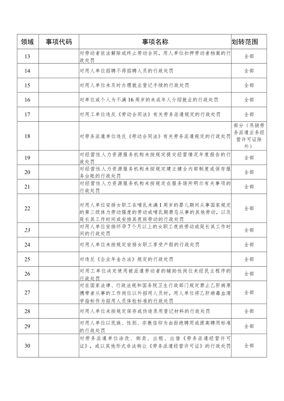 稠城、福田、江东、稠江、北苑、后宅、廿三里、城西等8个街道办事处行政执法事项目录272项.docx_第3页