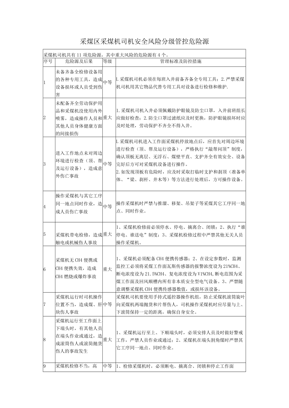 采煤区采煤机司机安全风险分级管控危险源.docx_第1页
