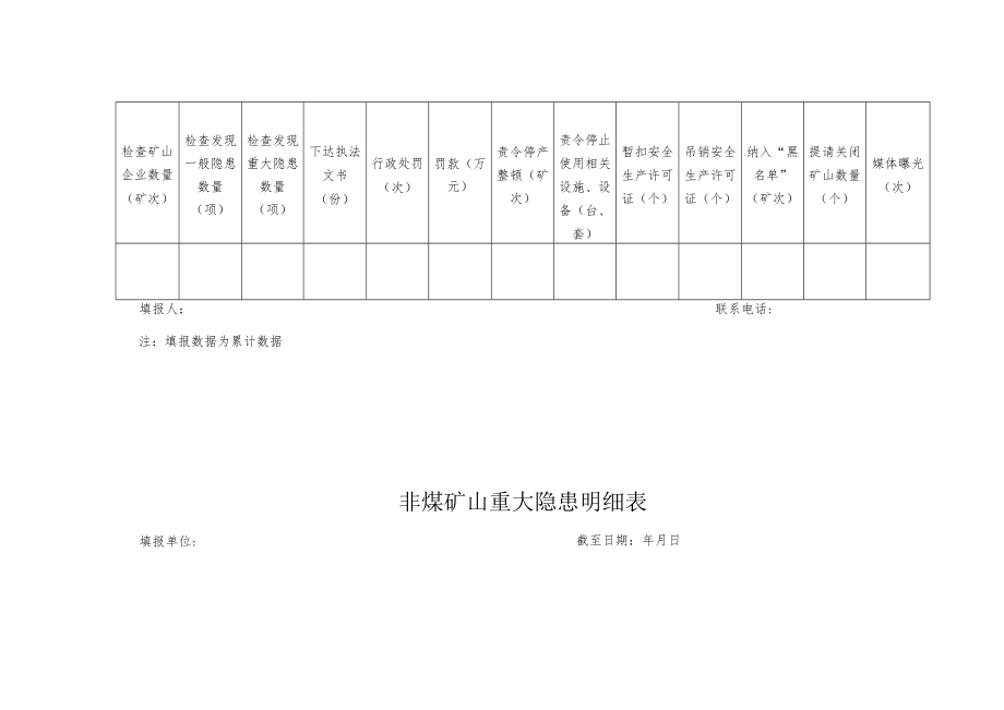 非煤矿山企业自查自改情况汇总表.docx_第2页