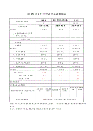 部门整体支出绩效评价基础数据表.docx