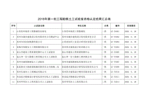 2018年第一批工程勘察土工试验室资格认定结果汇总表.docx