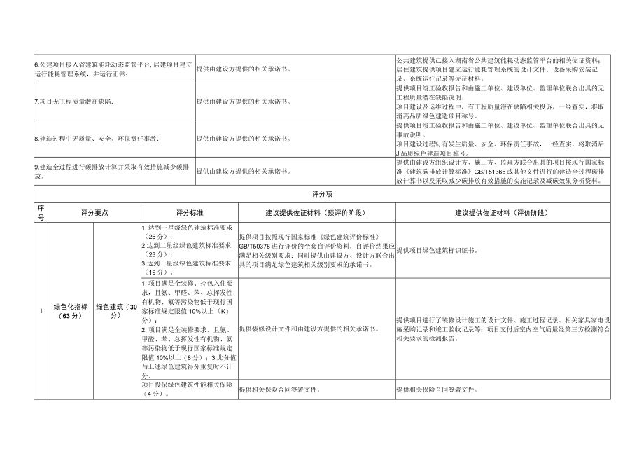 高品质绿色建造创建项目佐证材料建议表.docx_第3页