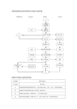 采购部规范化管理采购合同执行流程图.docx