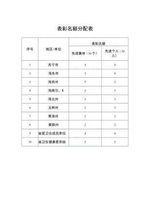 表彰名额分配表.docx