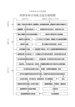 行政职权运行流程图.docx