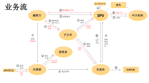 交易所新模式构建流程图..pptx
