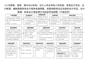 变造会计凭证、会计账簿,编制虚假财务会计报告或者隐匿.docx
