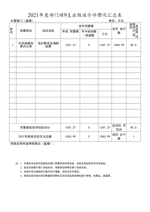 2021年度部门项目支出绩效自评情况汇总表.docx