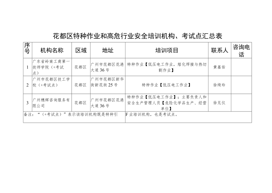 花都区特种作业和高危行业安全培训机构、考试点汇总表.docx_第1页