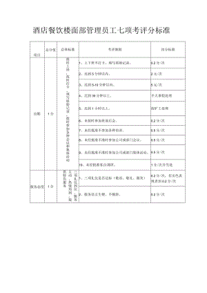 酒店餐饮楼面部管理员工七项考评分标准.docx