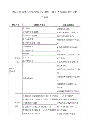 建筑工程技术专业职业岗位、典型工作任务及职业能力分析一览表.docx