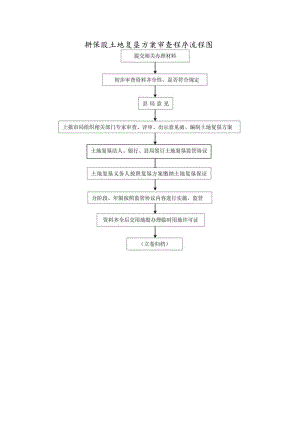 耕保股土地复垦方案审查程序流程图.docx