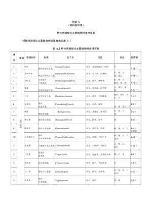 城市桥体两侧、桥柱、挡墙、桥下空间主要植物种类推荐表、花箱、花墙、固定牵引、绿屏预植工艺示意图.docx