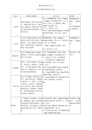 鳖常见疾病治疗方法.docx