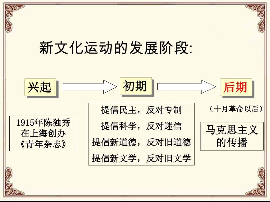 马克思主义传入中国.ppt_第1页