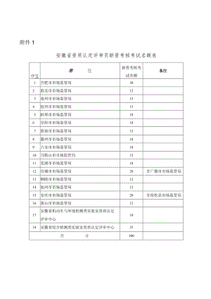 安徽省资质认定新晋评审员考试、晋级考核申请表.docx
