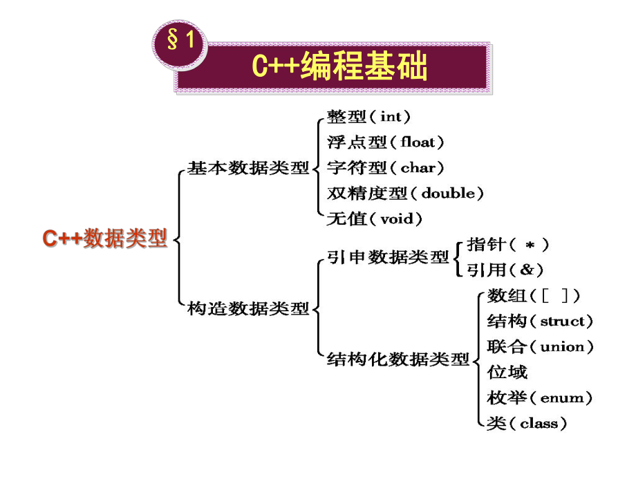 面向对象程序设计期末复习指导.ppt_第3页