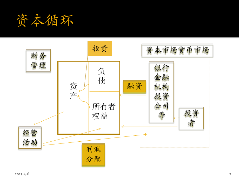 中级会计师课件《中级财务管理》课件.ppt_第2页
