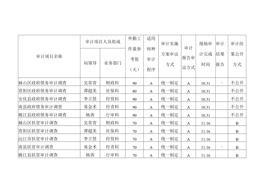 益阳市审计局2018年度第四批增补审计项目计划管理表.docx_第2页