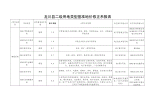 龙川县二级用地类型基准地价修正系数表.docx