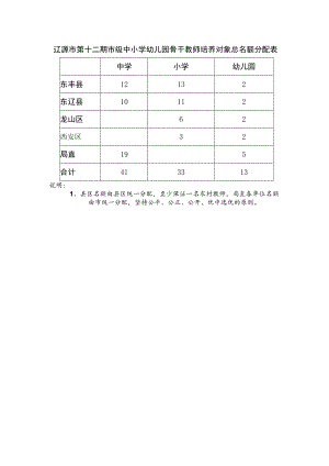 辽源市第十二期市级中小学幼儿园骨干教师培养对象总名额分配表幼儿园.docx