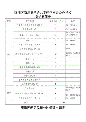 瓯海区新居民积分入学辖区指定公办学校指标分配表.docx