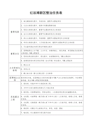 红谷滩新区整治任务表.docx