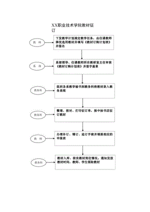 XX职业技术学院教材征订.docx