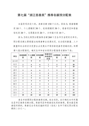 第七届“浙江慈善奖”推荐名额预分配表.docx