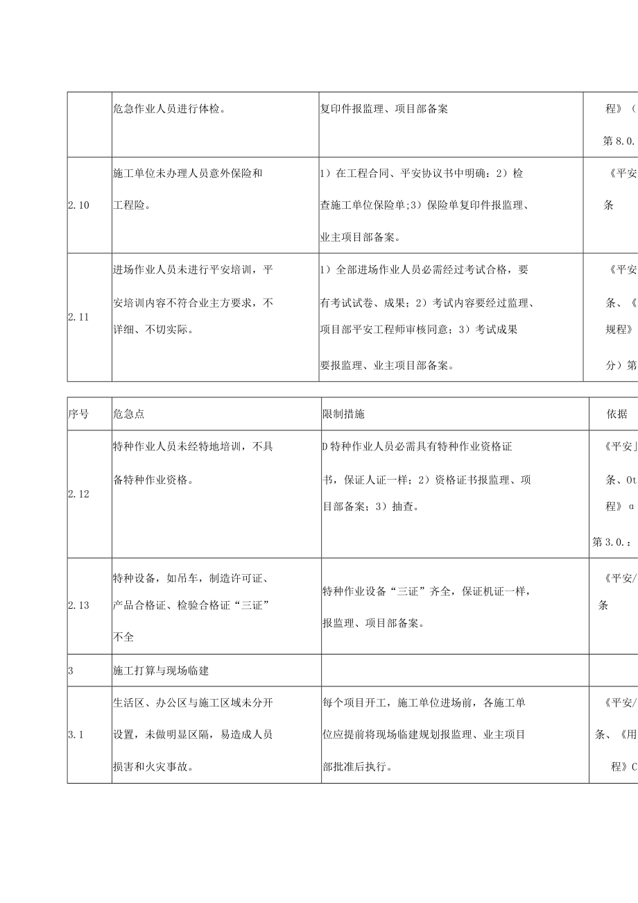 风电场施工作业危险点辨识和控制措施.docx_第3页