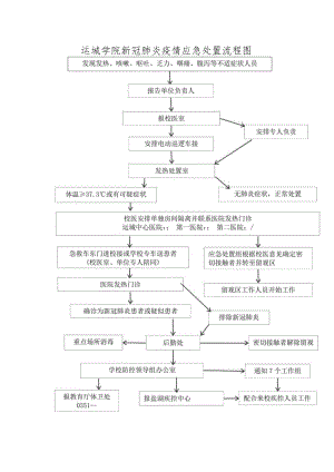 运城学院新冠肺炎疫情应急处置流程图.docx