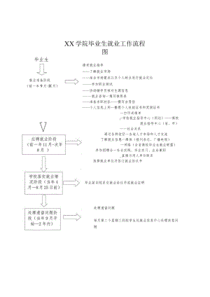 学院毕业生就业工作流程图.docx