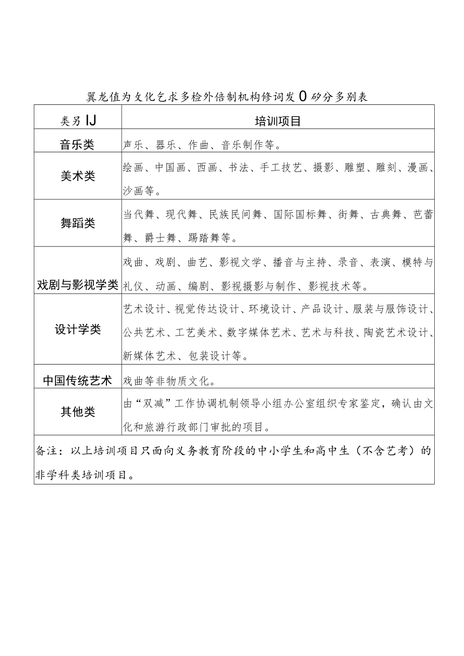 黑龙江省文化艺术类校外培训机构培训项目划分类别表.docx_第1页